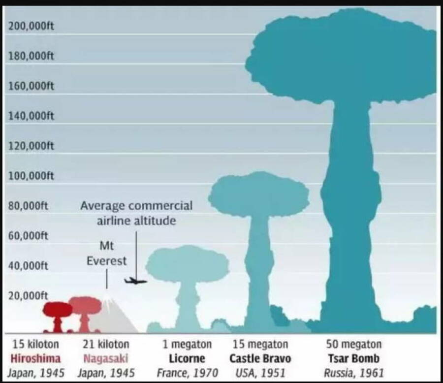 Знаменитая таблица сравнения мощности взрывов