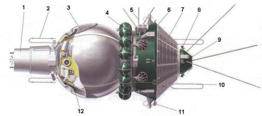 Схема расположения основных узлов космического корабля «Восход-1». Цифрами обозначены: 1 — дублирующая пороховая тормозная двигательная установка; 2 — антенны командной радиолинии; 3 — спускаемый аппарат; 4 — баллоны со сжатым газом системы ориентации; 5 — антенны системы связи с Землей «Заря»; 6 — приборный отсек; 7 — жалюзи системы терморегулирования; 8 — сопла управления тормозной двигательной установки; 9 — камера сгорания тормозной двигательной установки;10 — антенна телеметрии;11 — солнечный датчик; 12 — приборная доска