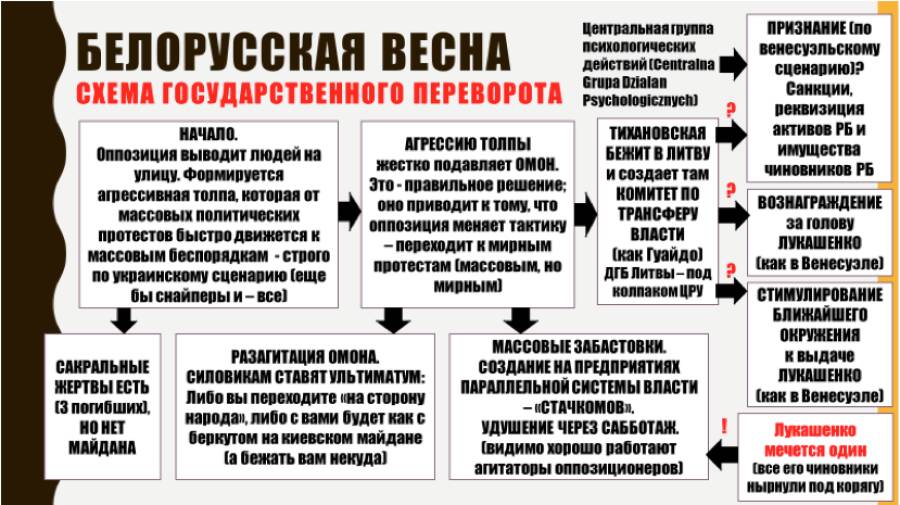 Рис. 1. Белорусская весна – 2020: схема организации государственного переворота – точная копия «Венесуэльского прецедента» – 2019