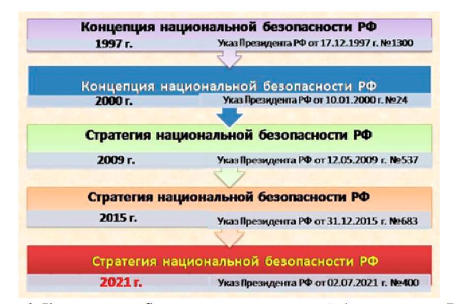 Рис. 1. Концепции и Стратегии национальной безопасности РФ (1997–2021)