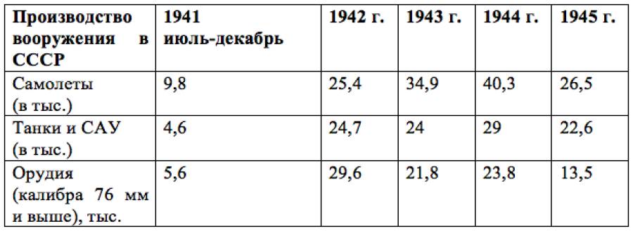 Таблица 1. Производство вооружения в СССР  в годы Великой Отечественной войны