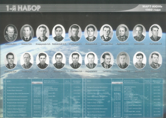 Состав первого отряда космонавтов, занимавшегося в Центре подготовки космонавтов с марта 1960 года