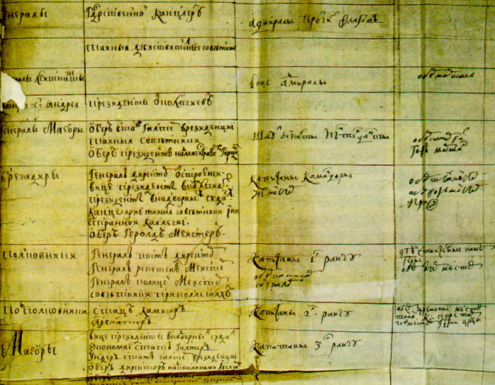 Рукописный вариант «Табели о рангах», XVIII век